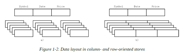 Figure 1-2. Data layout in column- and row-oriented stores